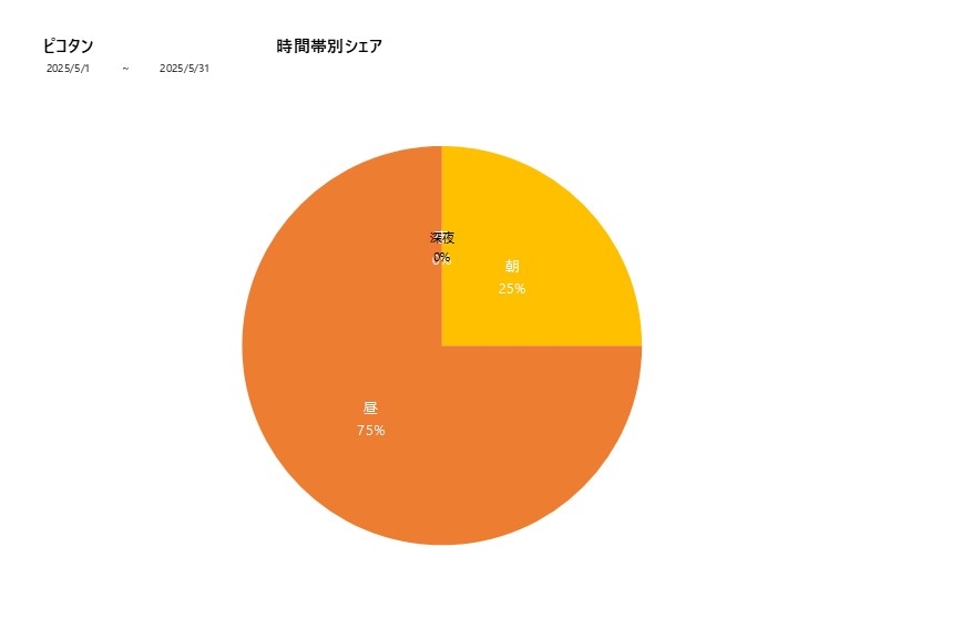 時間帯シェアピコタン202505グラフ