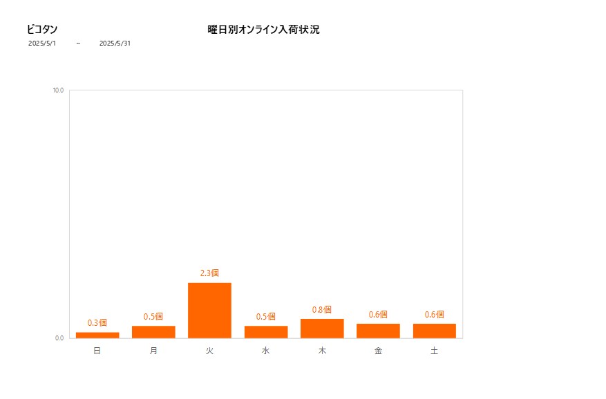 曜日別ピコタン202505グラフ