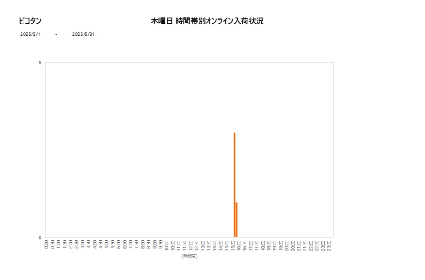 木曜日ピコタン202505グラフ