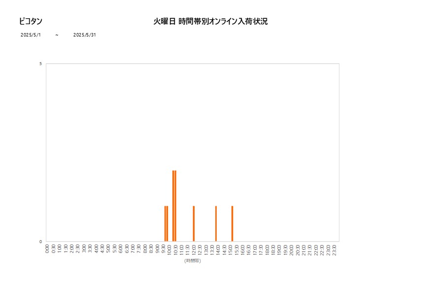 火曜日ピコタン202505グラフ