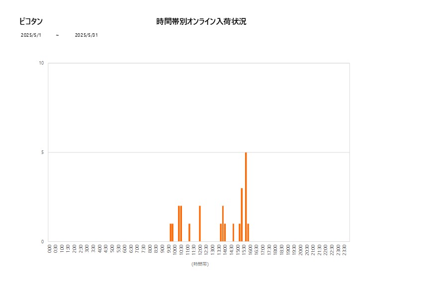 詳細時間別ピコタン202505グラフ