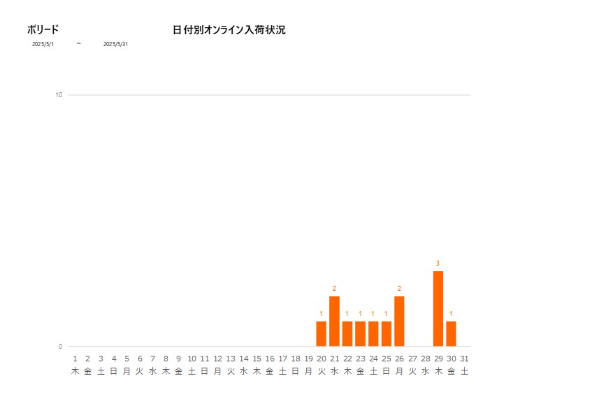 日付別ボリード202505グラフ