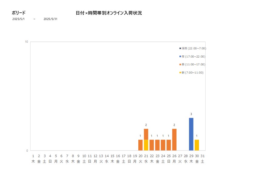 日付時間帯別ボリード202505グラフ