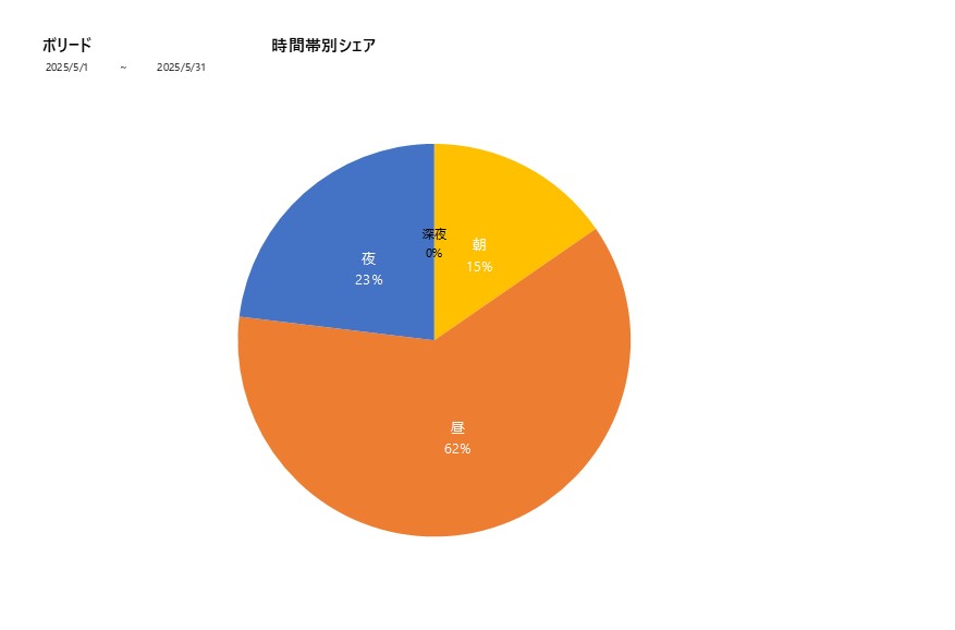 時間帯シェアボリード202505グラフ