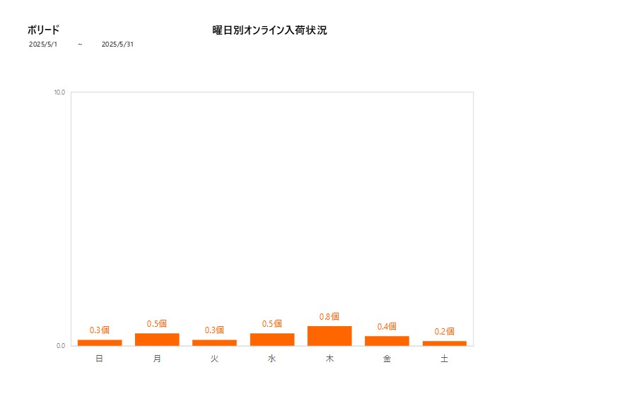 曜日別ボリード202505グラフ