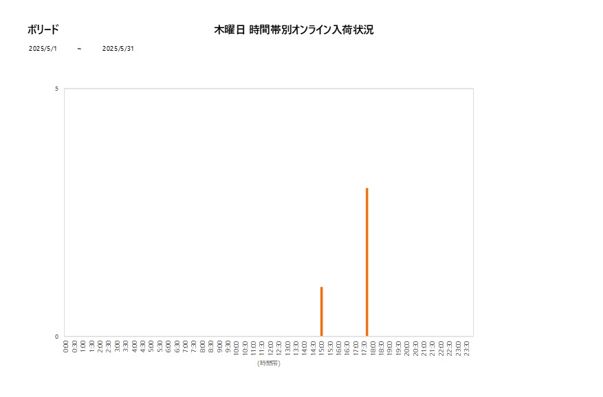 木曜日ボリード202505グラフ