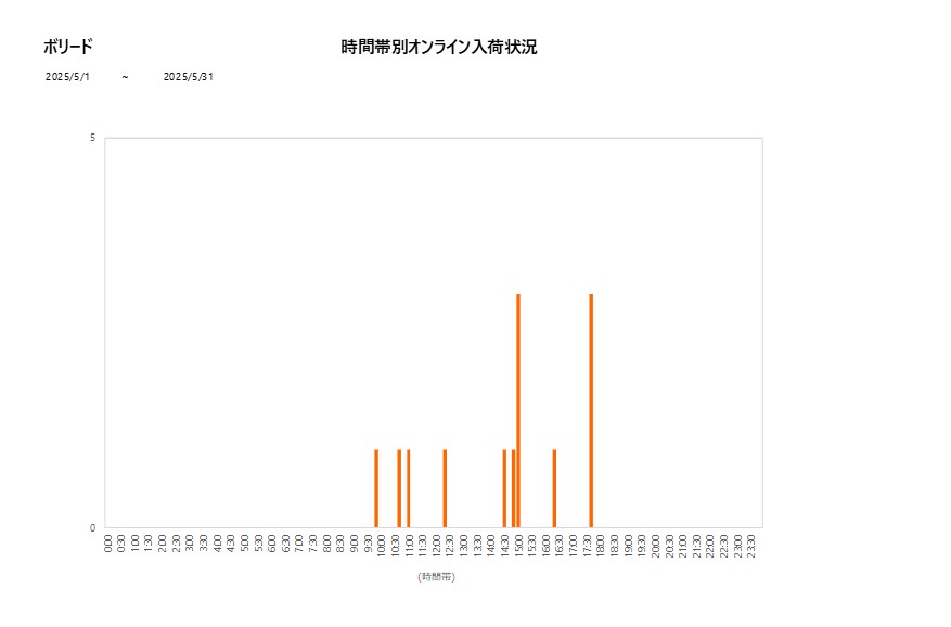 詳細時間別ボリード202505グラフ
