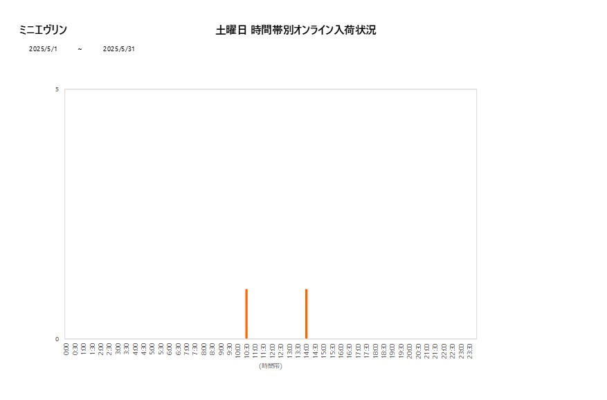 土曜日ミニエヴリン202505グラフ