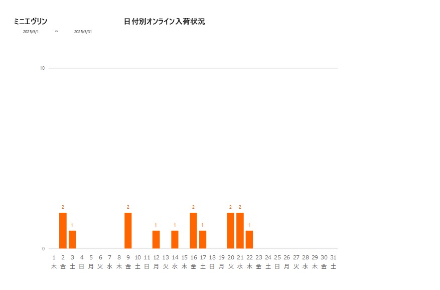 日付別ミニエヴリン202505グラフ