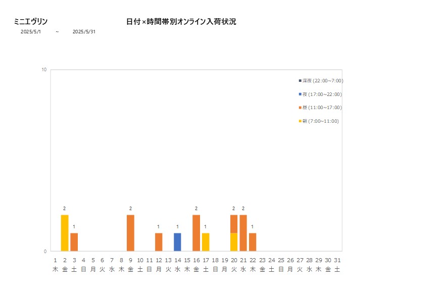 日付時間帯別ミニエヴリン202505グラフ