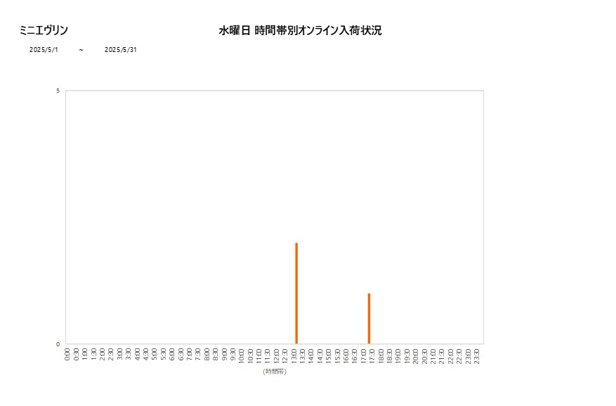 水曜日ミニエヴリン202505グラフ