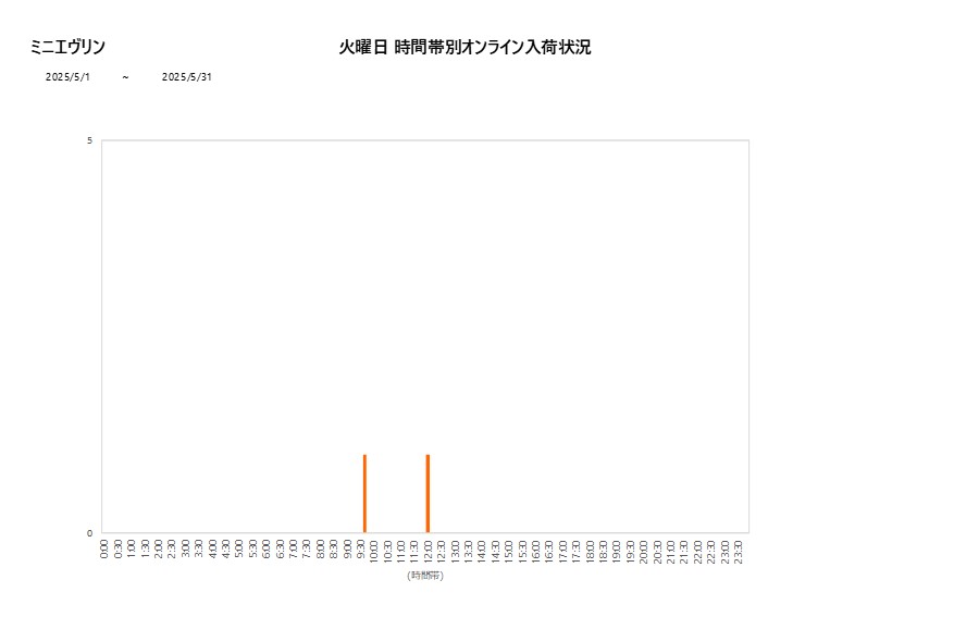 火曜日ミニエヴリン202505グラフ