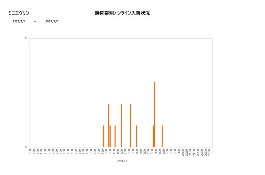 詳細時間別ミニエヴリン202505グラフ
