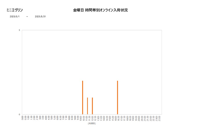 金曜日ミニエヴリン202505グラフ