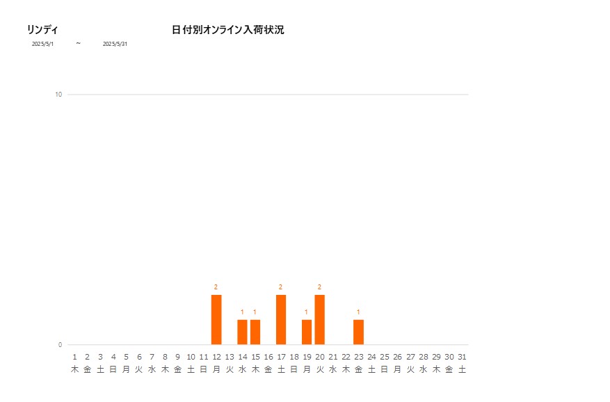 日付別リンディ202505グラフ