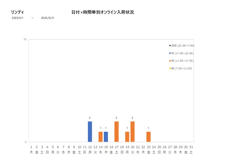 日付時間帯別リンディ202505グラフ