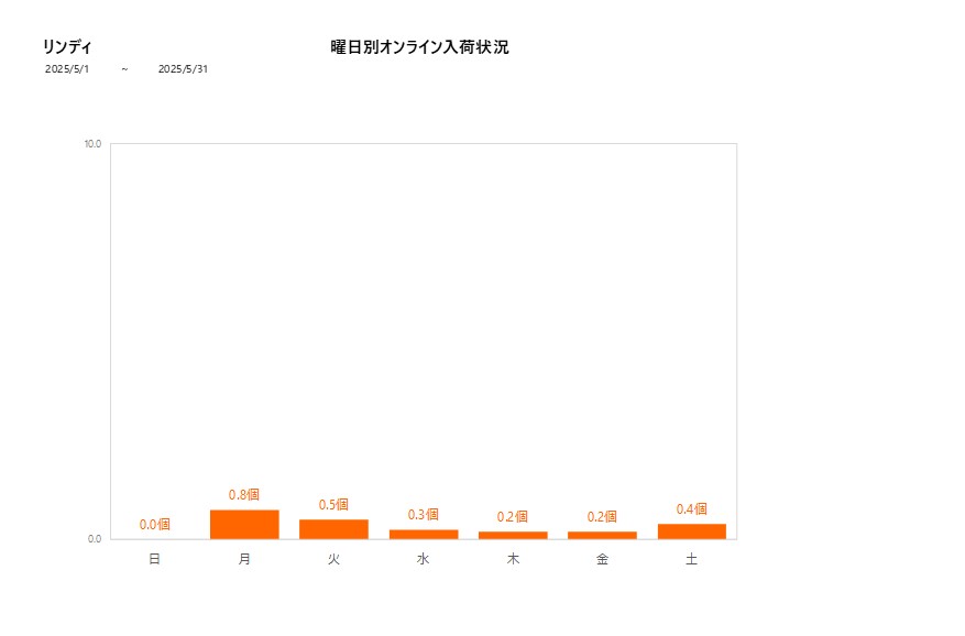 曜日別リンディ202505グラフ