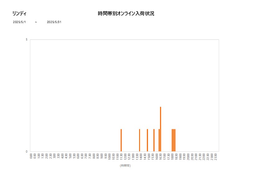 詳細時間別リンディ202505グラフ