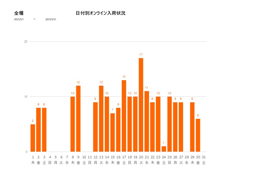 日付別全種202505グラフ