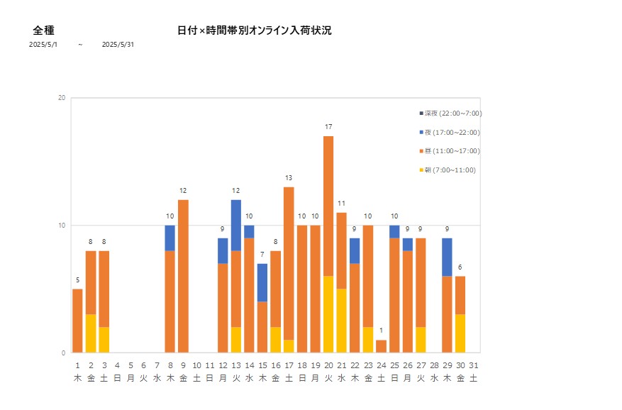 日付時間帯別全種202505グラフ