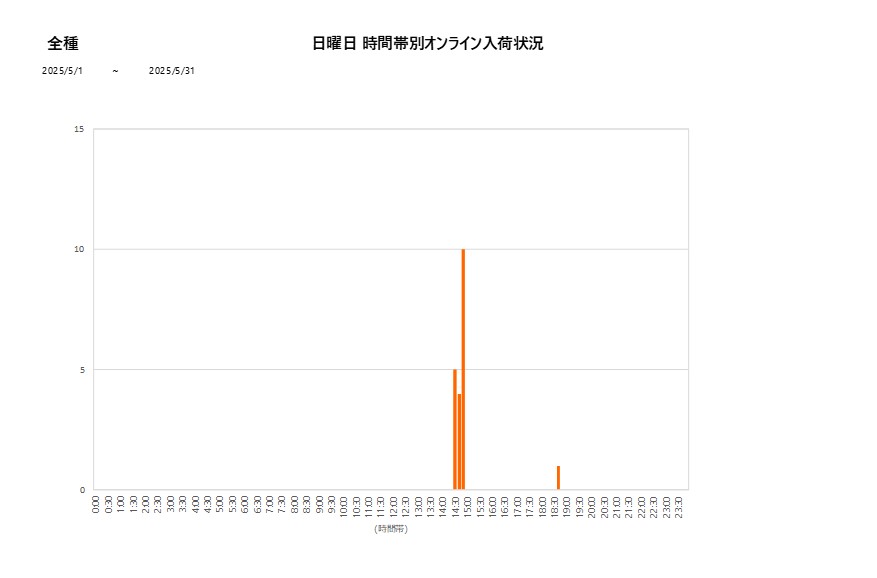 日曜日全種202505グラフ