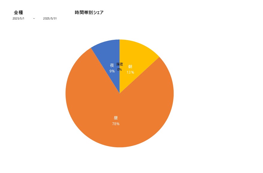 時間帯シェア全種202505グラフ