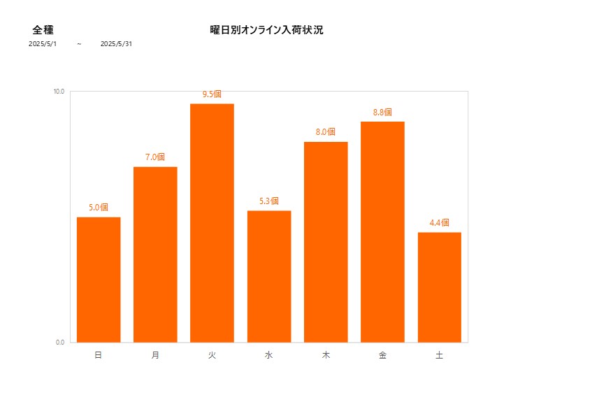 曜日別全種202505グラフ