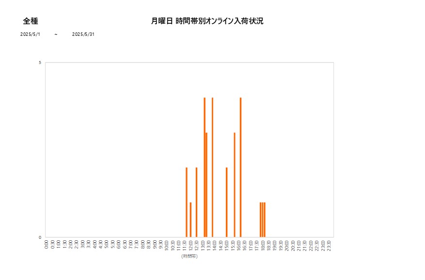 月曜日全種202505グラフ