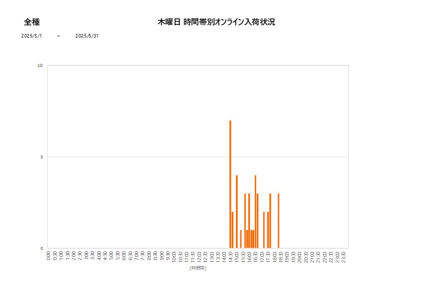 木曜日全種202505グラフ