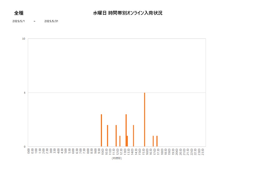 水曜日全種202505グラフ
