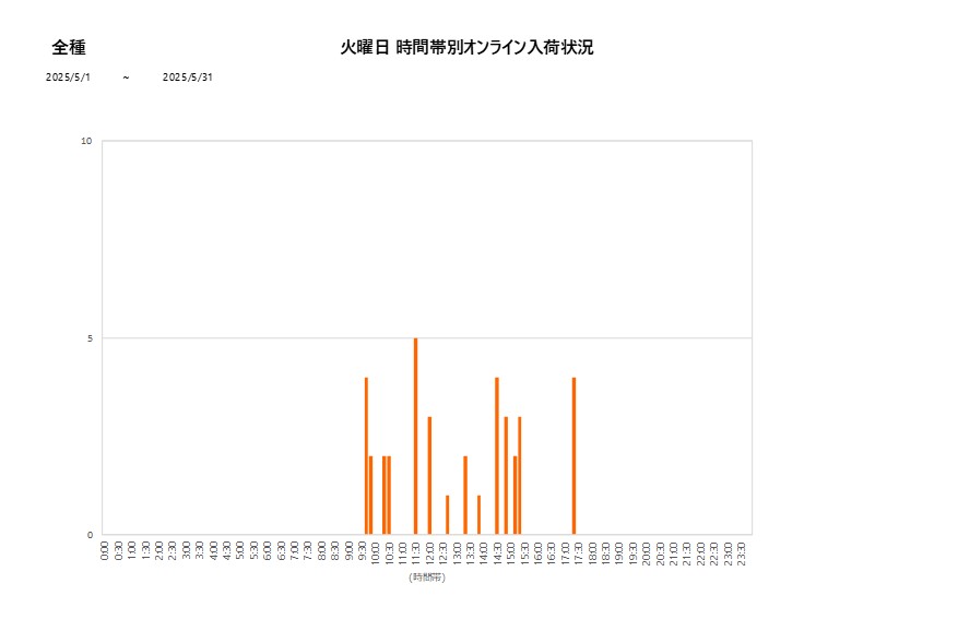 火曜日全種202505グラフ