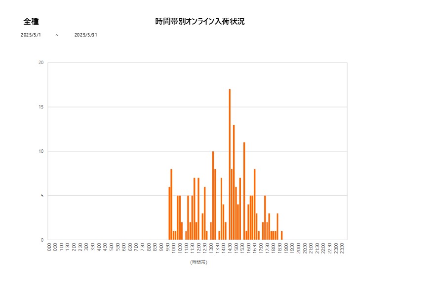 詳細時間別全種202505グラフ
