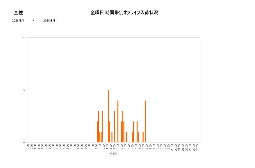 金曜日全種202505グラフ