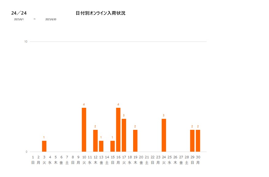 日付別24／24202506グラフ