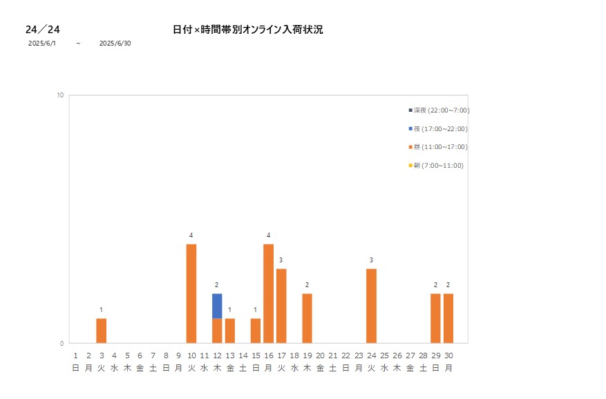 日付時間帯別24／24202506グラフ