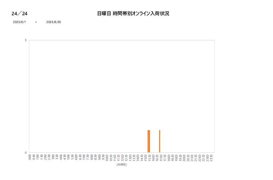 日曜日24／24202506グラフ