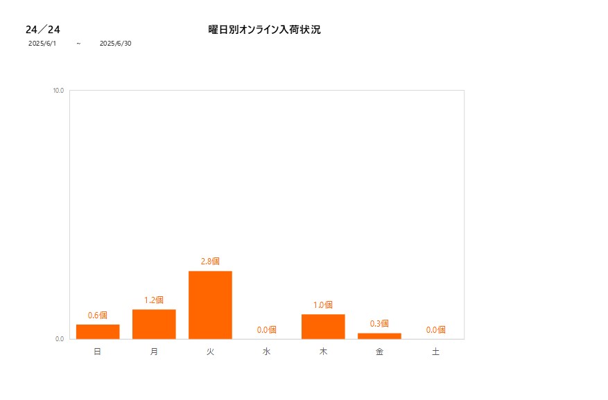 曜日別24／24202506グラフ