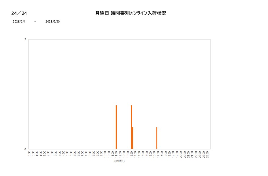 月曜日24／24202506グラフ