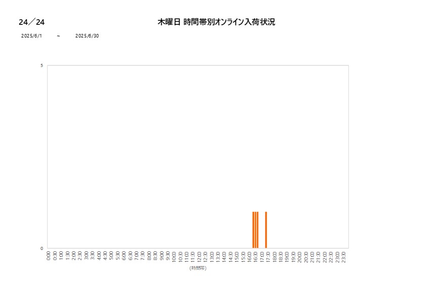 木曜日24／24202506グラフ