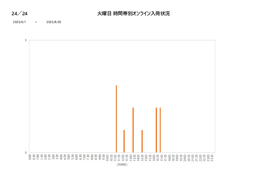 火曜日24／24202506グラフ