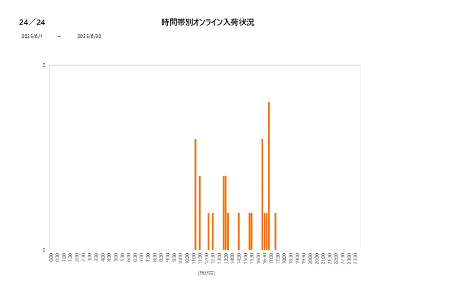 詳細時間別24／24202506グラフ