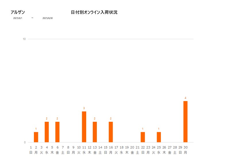 日付別アルザン202506グラフ