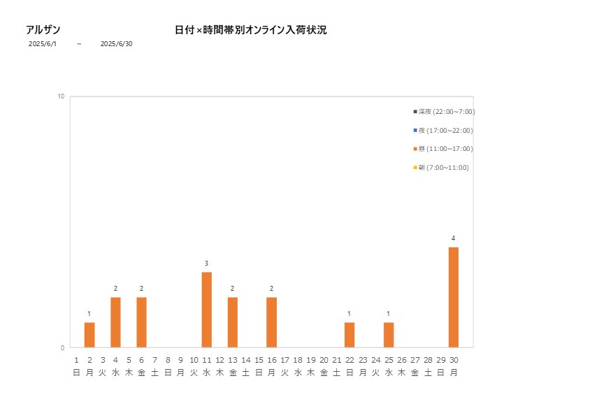日付時間帯別アルザン202506グラフ