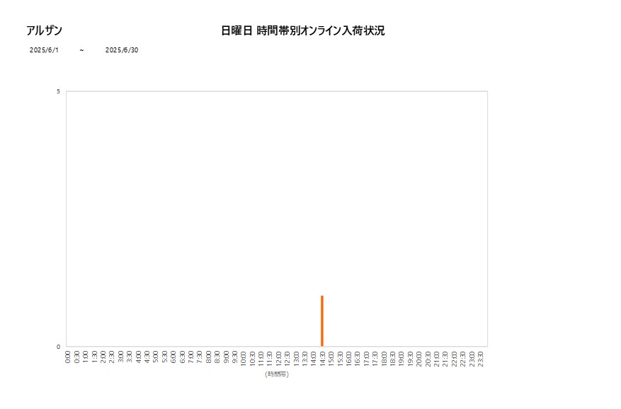 日曜日アルザン202506グラフ