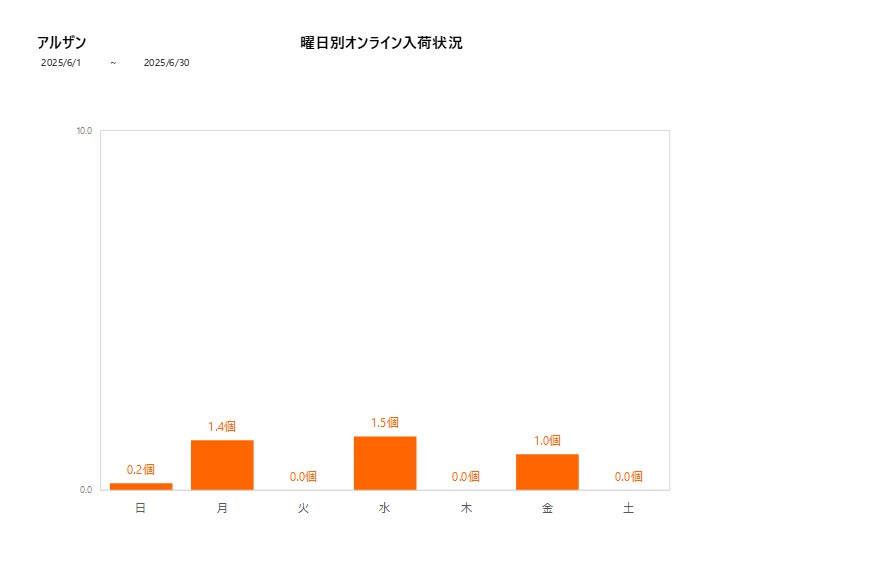 曜日別アルザン202506グラフ