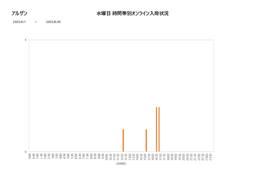 水曜日アルザン202506グラフ