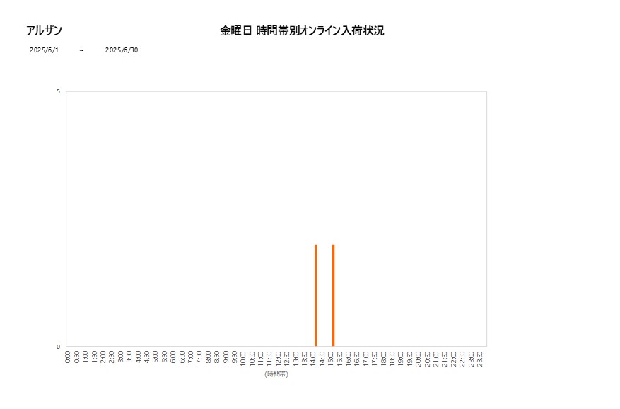 金曜日アルザン202506グラフ