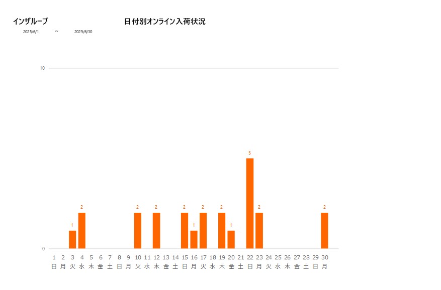 日付別インザループ202506グラフ