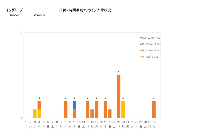 日付時間帯別インザループ202506グラフ
