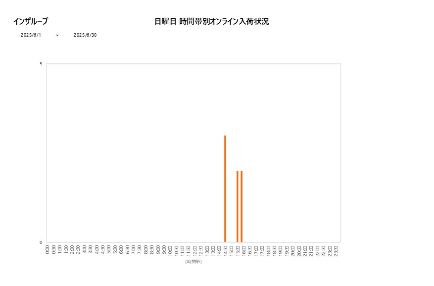 日曜日インザループ202506グラフ